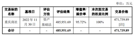 >重庆百货吸并重庆商社暂缓审议 被问商社化工74亿债务