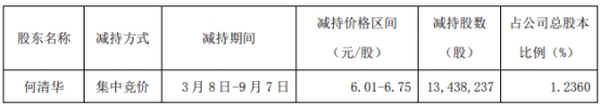 >山河智能股东何清华减持1344万股 变现0.8亿元至0.9亿