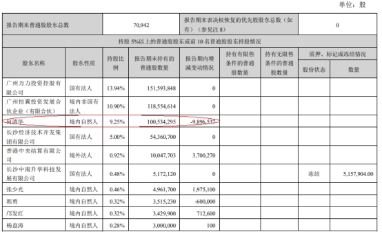 山河智能股东何清华减持1344万股 变现0.8亿元至0.9亿