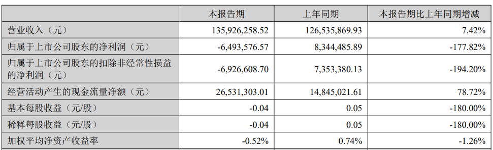 >国林科技上半年转亏 2019上市两募资共7亿又拟定增