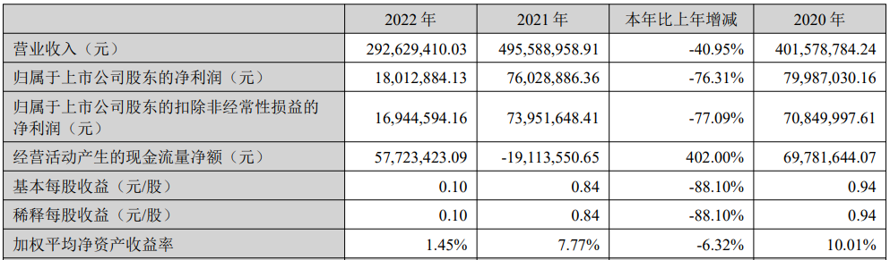 国林科技上半年转亏 2019上市两募资共7亿又拟定增