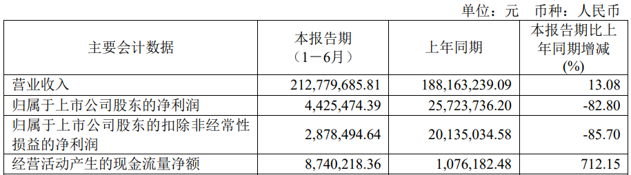 >煜邦电力上半年净利降83% 2021上市两募资合计6.7亿