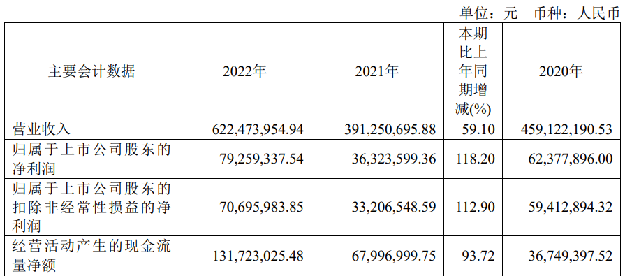 煜邦电力上半年净利降83% 2021上市两募资合计6.7亿