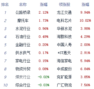 >收评：沪指震荡整理收跌0.03% 公路桥梁板块全天强势