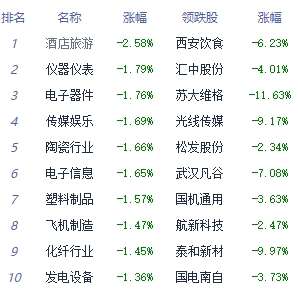 收评：沪指震荡整理收跌0.03% 公路桥梁板块全天强势