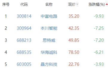 半导体板块跌1.14% 电科芯片涨10.02%居首