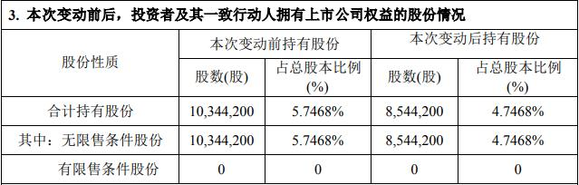 联创投资完成减持华瑞股份180万股达1% 变现1675万元