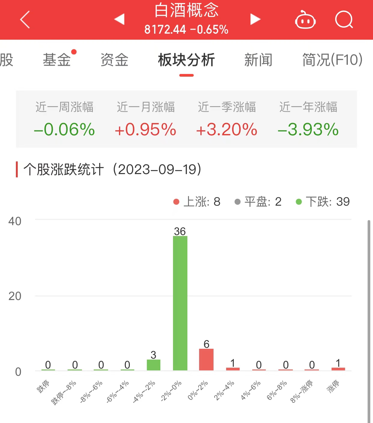 >白酒概念板块跌0.65% ST通葡涨5.04%居首