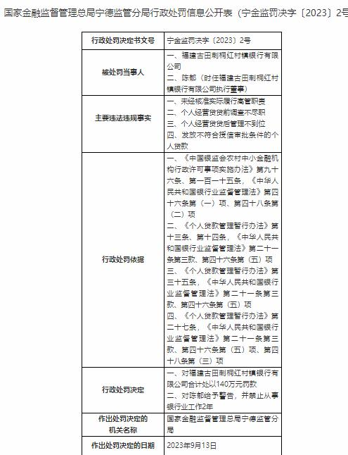 >福建古田刺桐红村镇银行被罚140万 属泉州农商行旗下