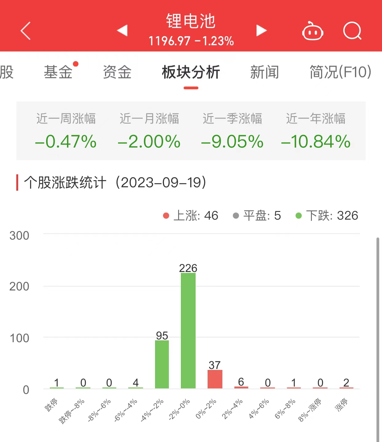 >锂电池板块跌1.23% 世龙实业涨10.05%居首