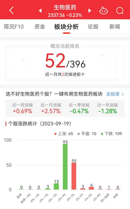 >生物医药板块跌0.23% 常山药业涨13.69%居首