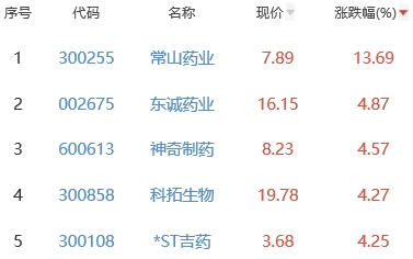 生物医药板块跌0.23% 常山药业涨13.69%居首