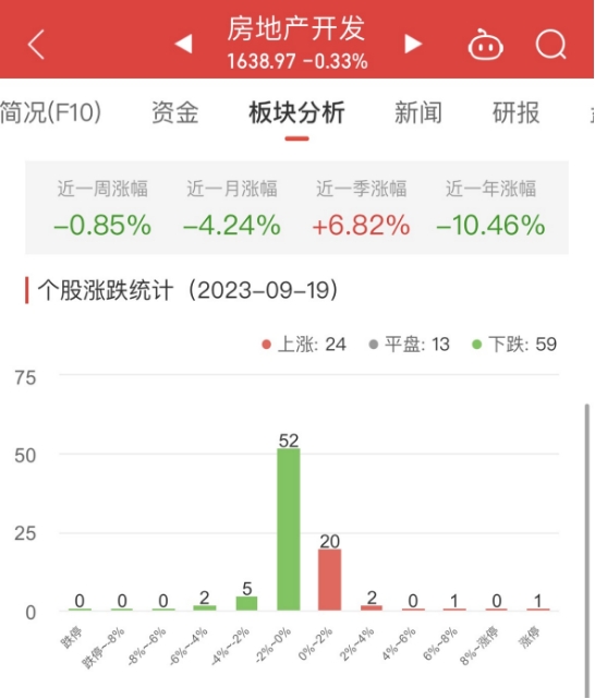 >房地产开发板块跌0.33% 广汇物流涨7.56%居首