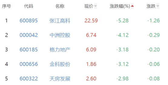 房地产开发板块跌0.33% 广汇物流涨7.56%居首