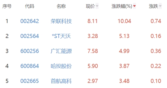 碳中和板块跌0.73% 荣联科技涨10.04%居首