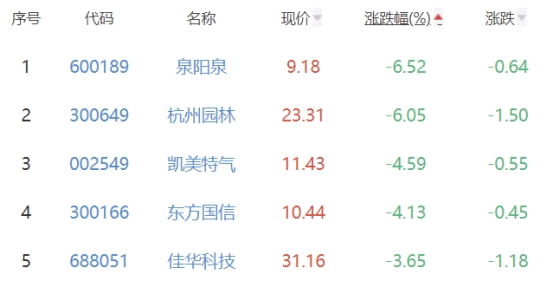 碳中和板块跌0.73% 荣联科技涨10.04%居首