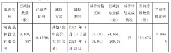 >晟和投资5个月减持五新隧装916万股 套现7466万元