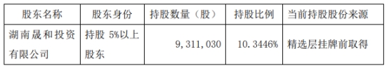 晟和投资5个月减持五新隧装916万股 套现7466万元