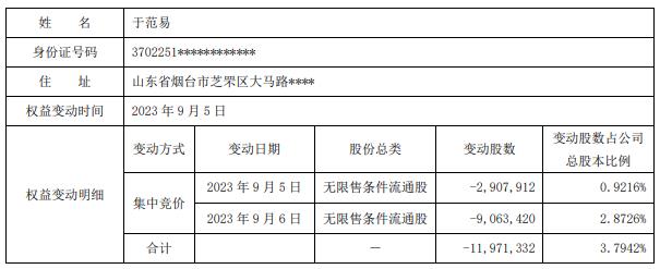 >于范易等违规清仓减持我乐家居被谴责 拟被罚没4948万