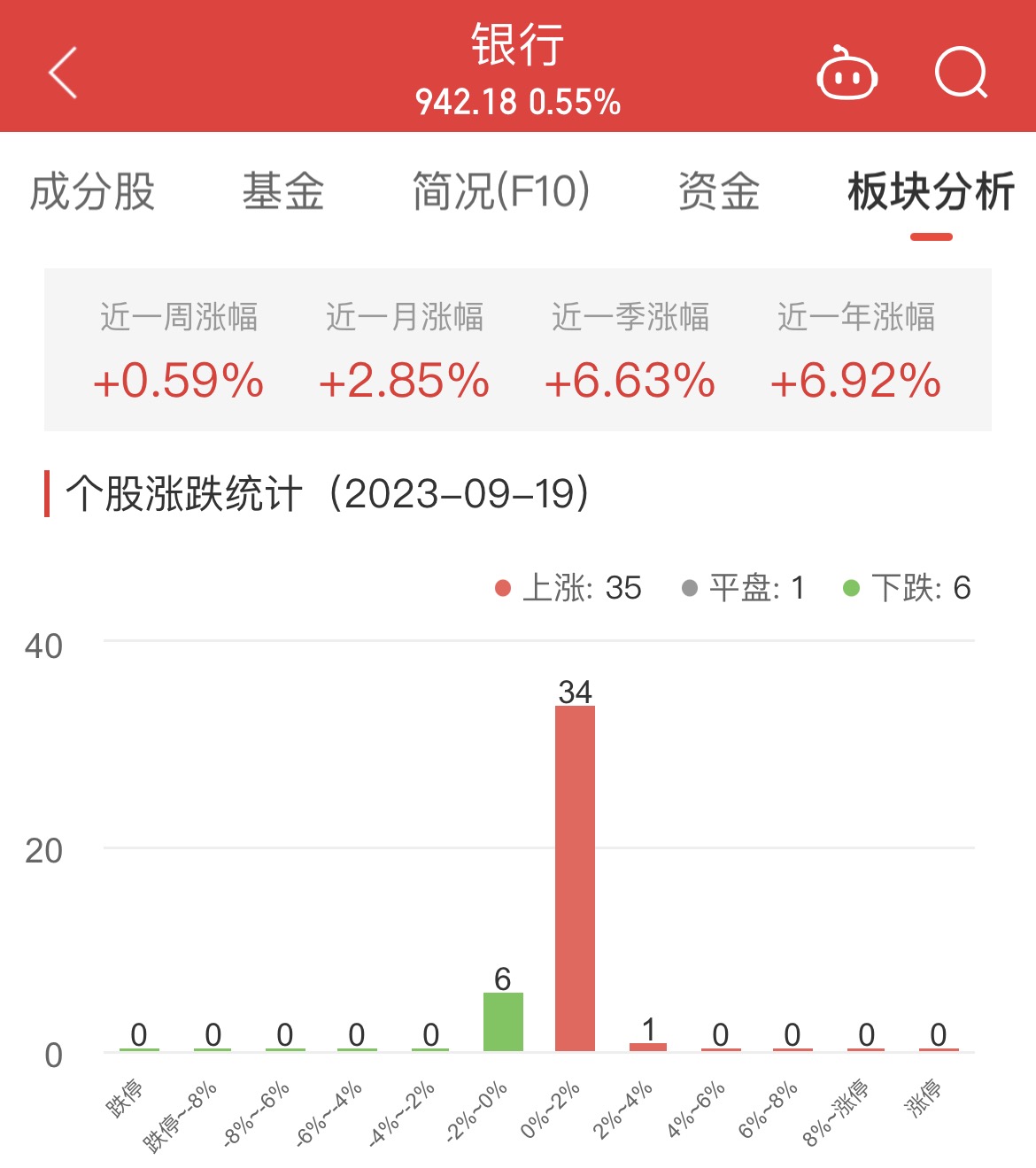 银行板块涨0.55% 西安银行涨2.23%居首