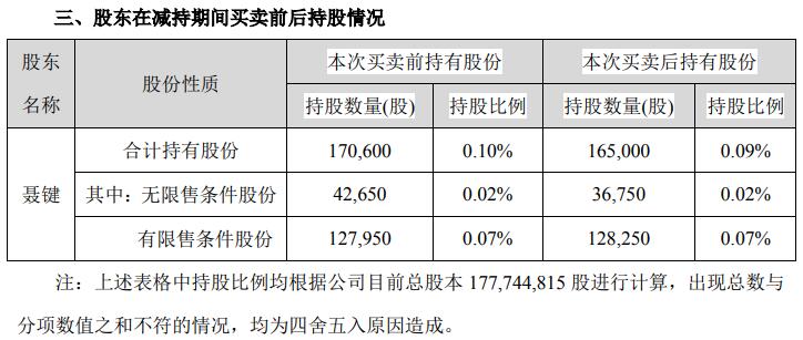 联得装备控股股东一致行动人误买入 提前终止减持计划