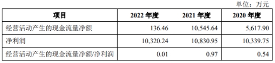 烨隆股份净利原地走 去年净现比降至0.01员工人数减少