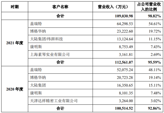 烨隆股份净利原地走 去年净现比降至0.01员工人数减少