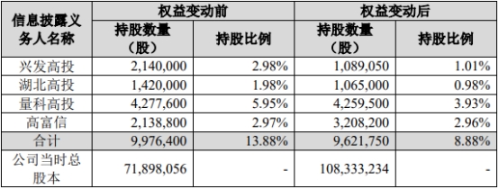 祥源新材被4股东共减持5%股份 2021上市共募资10.5亿