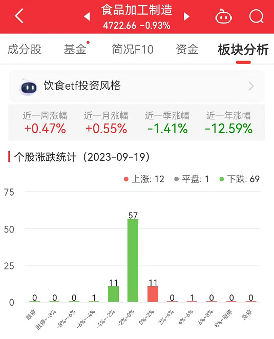 >食品加工制造板块跌0.93% 盐津铺子涨4.05%居首