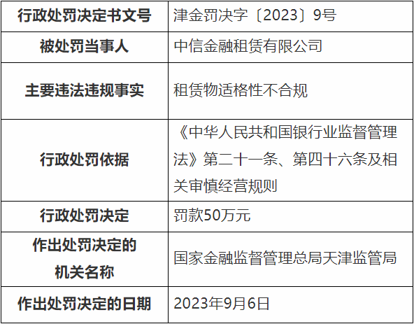 中信金租在天津被罚 租赁物适格性不合规