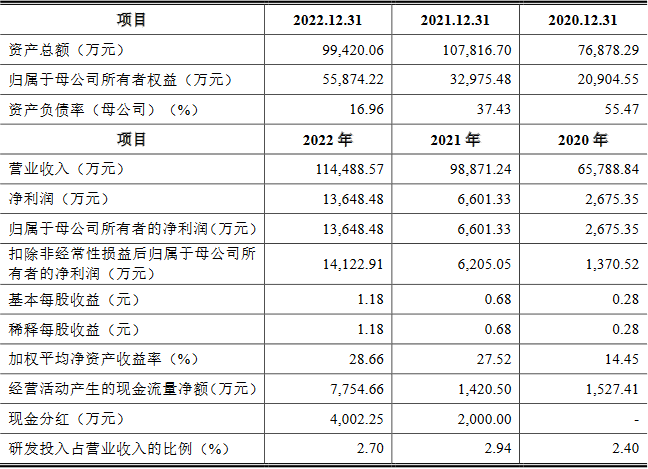 贝利特化学近3年业绩升收现比不足0.4 H1净利降55%