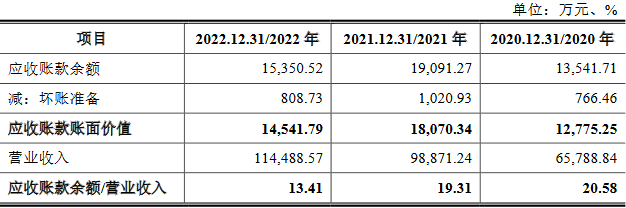 贝利特化学近3年业绩升收现比不足0.4 H1净利降55%