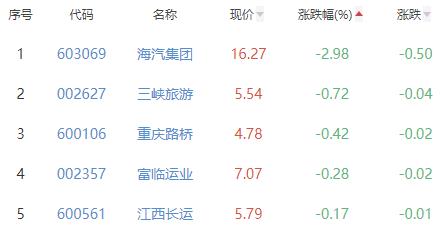 公路铁路运输板块涨1.48% 龙江交通涨9.94%居首