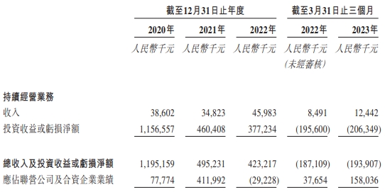 >天图投资通过港交所聆讯 业绩连降H1转亏投资收益缩水