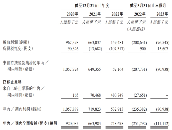 天图投资通过港交所聆讯 业绩连降H1转亏投资收益缩水