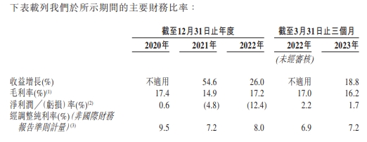 十月稻田通过港交所聆讯 收益增长连续一年一期放缓