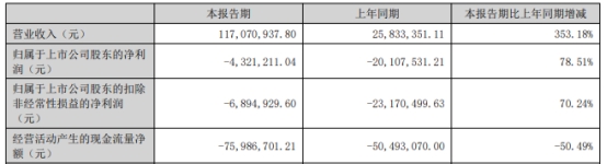 >捷强装备上半年亏去年亏 2020上市即巅峰募10亿