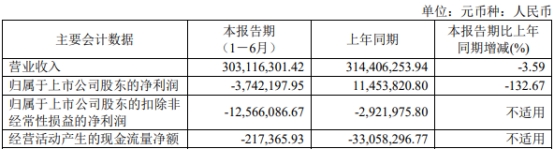 >破发股福光股份H1亏 2019年上市募9.8亿兴业证券保荐