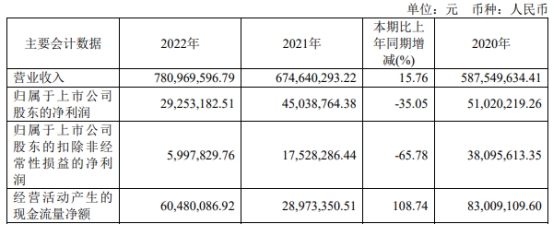 破发股福光股份H1亏 2019年上市募9.8亿兴业证券保荐