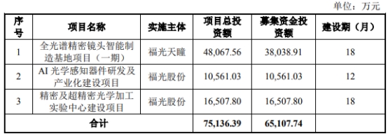 破发股福光股份H1亏 2019年上市募9.8亿兴业证券保荐