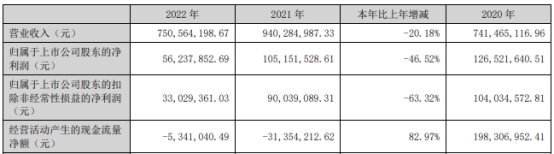 破发股杰创智能H1扣非降73%  2022年上市即巅峰募10亿