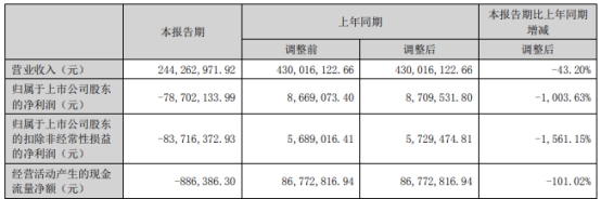 >南极光上半年亏2022年亏 2021年上市海通证券保荐