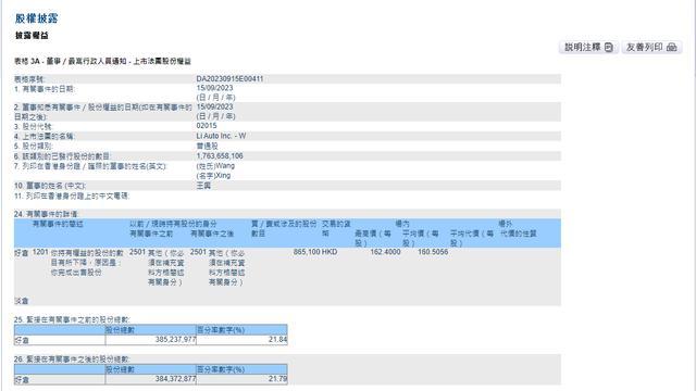 王兴减持理想汽车 4天累计套现2.89亿元