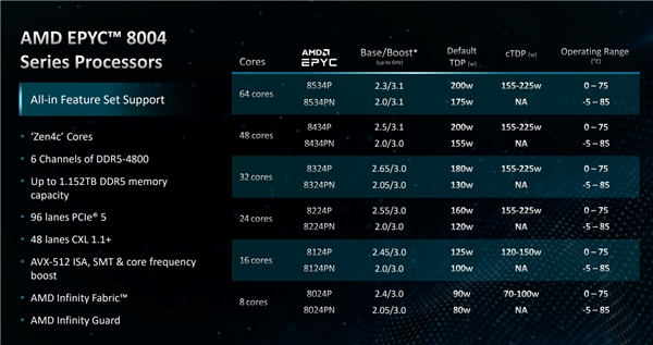 AMD发布EPYC 8004系列处理器：96个Zen 4c核心，不可思议高能效