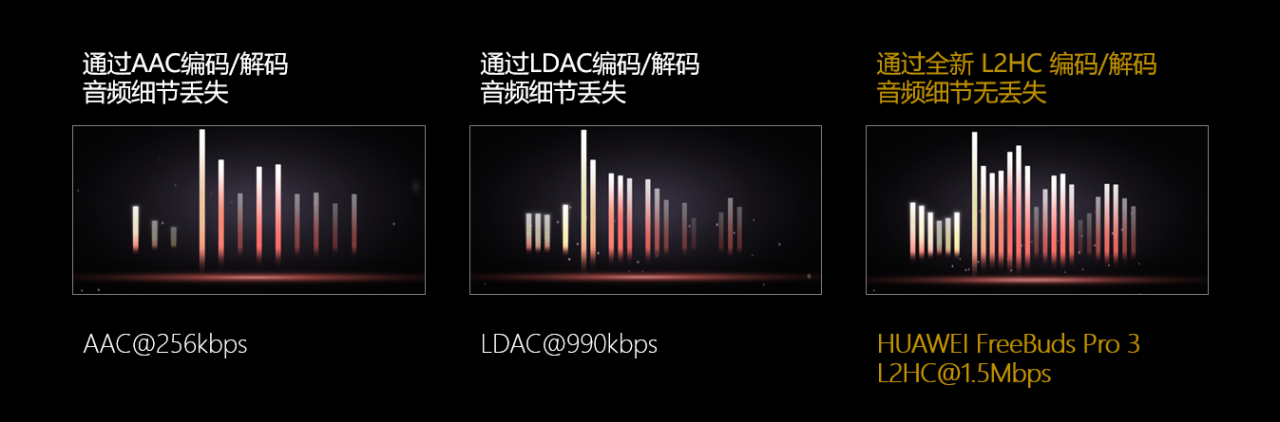 华为FreeBuds Pro 3首发1.5Mbps超CD级无损音质，新蓝牙协议比苹果快4倍！