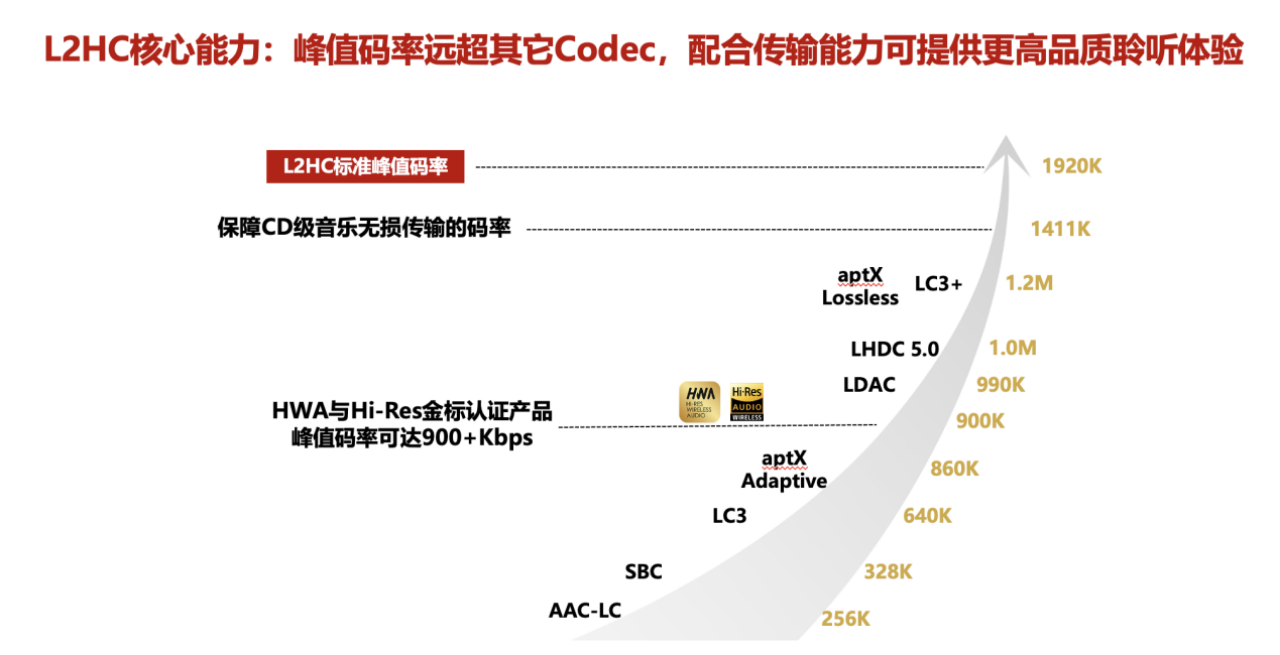 华为FreeBuds Pro 3首发1.5Mbps超CD级无损音质，新蓝牙协议比苹果快4倍！