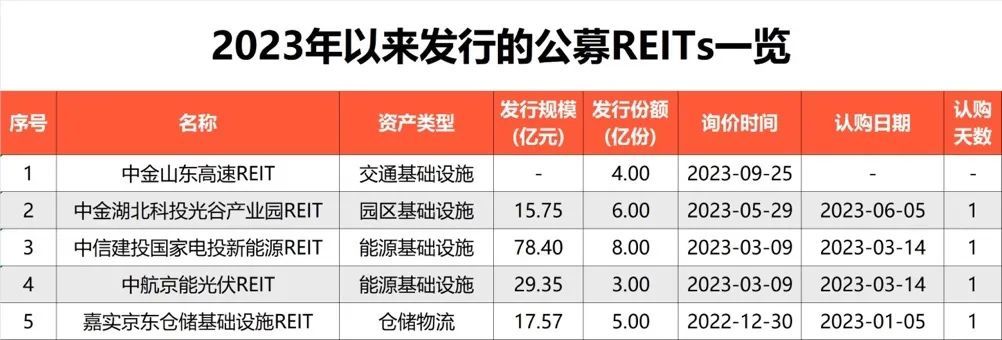 时隔三个月！又有公募REITs新产品来了