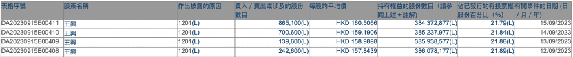 理想汽车回应王兴连续4天减持套现3亿港元：个人行为 不涉及美团持股部分