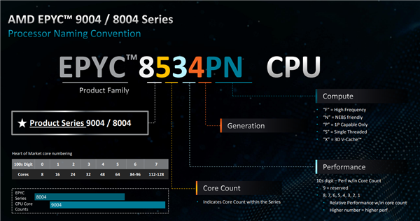 AMD发布EPYC 8004系列处理器：96个Zen 4c核心，不可思议高能效