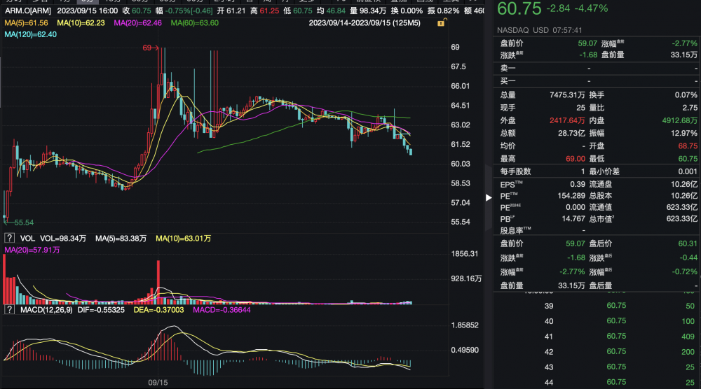 >Arm CEO IPO后受访：没有打造芯片计划 中国市场策略不变